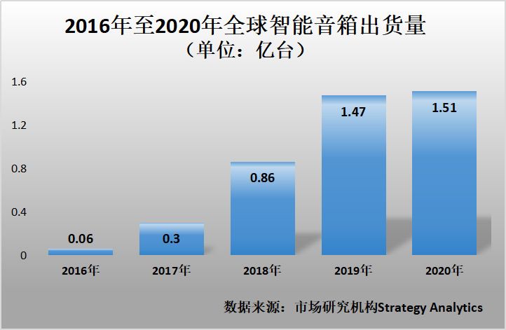 智能音箱为何失宠？