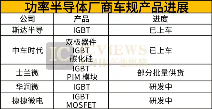 车规功率半导体，车企、半导体厂“各显神通”