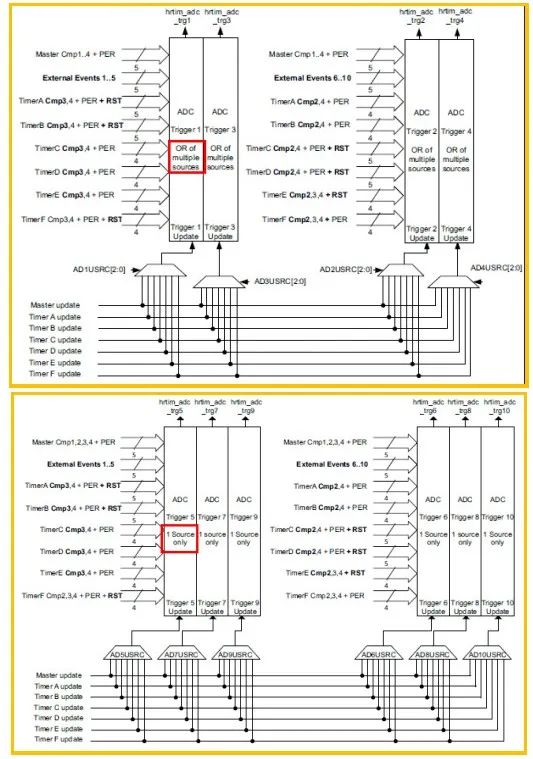 STM32 MCU 中，如何选择合适的ADC触发源？