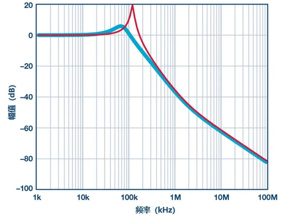 巧用LC滤波器额，改善高速DAC电源相位噪声！