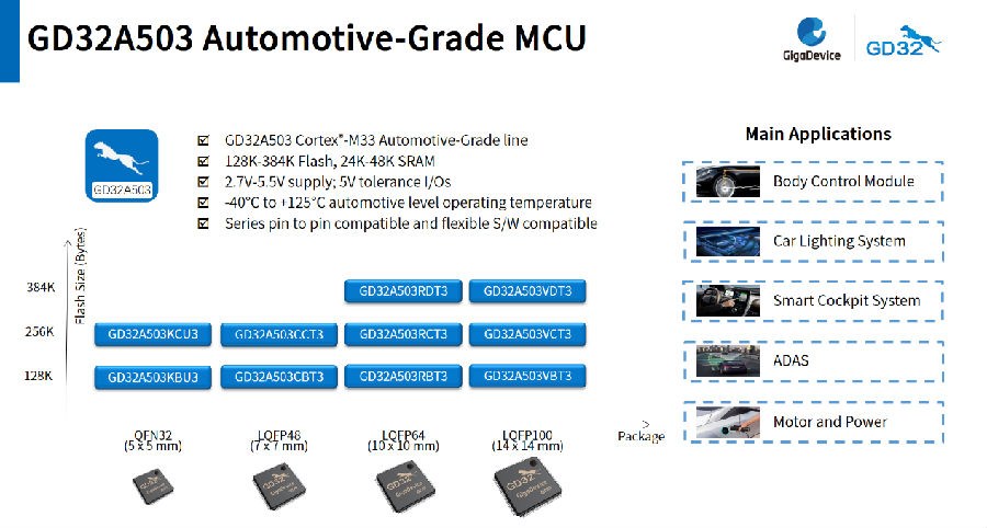 兆易创新发布GD32A503系列首款车规级MCU