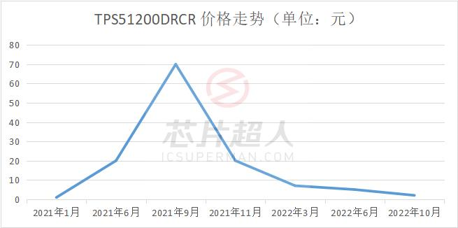 缺芯两年后，谁还记得那些“天价”芯片？