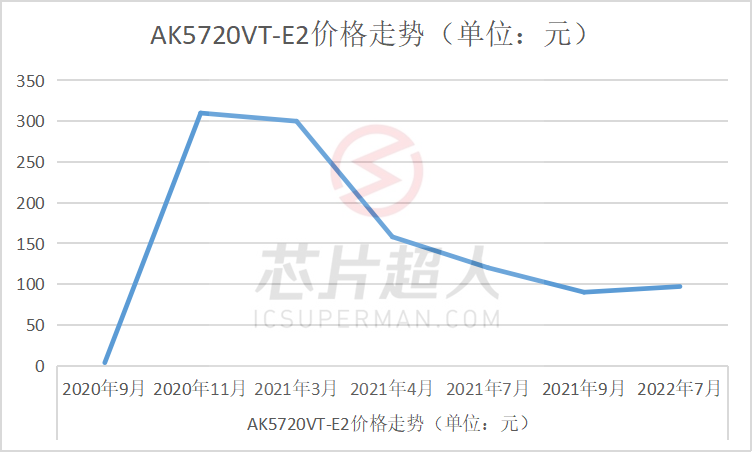 缺芯两年后，谁还记得那些“天价”芯片？