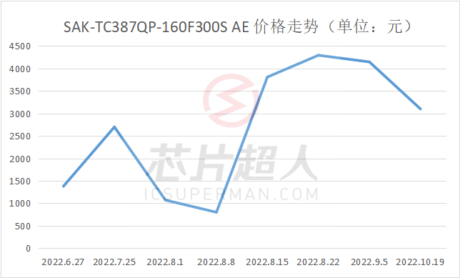 缺芯两年后，谁还记得那些“天价”芯片？