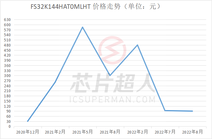 缺芯两年后，谁还记得那些“天价”芯片？