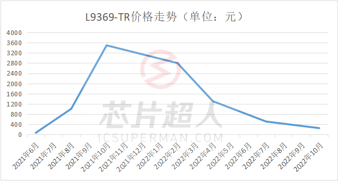 缺芯两年后，谁还记得那些“天价”芯片？