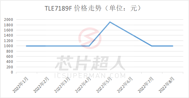 缺芯两年后，谁还记得那些“天价”芯片？