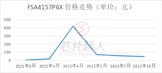 缺芯两年后，谁还记得那些“天价”芯片？