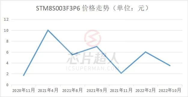 缺芯两年后，谁还记得那些“天价”芯片？