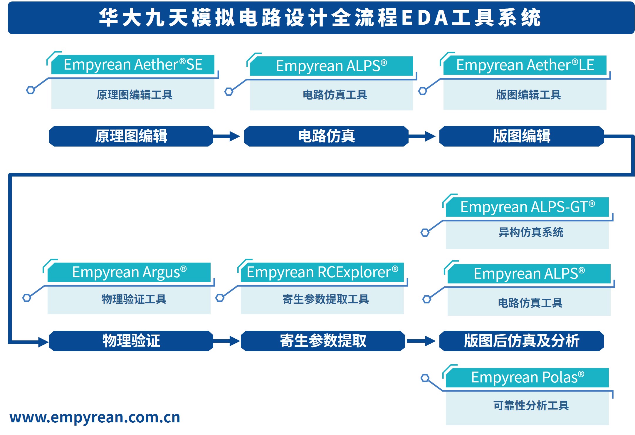 国产EDA补短板冲全流程，华大九天拟收购数字设计和晶圆制造工具商芯達芯片