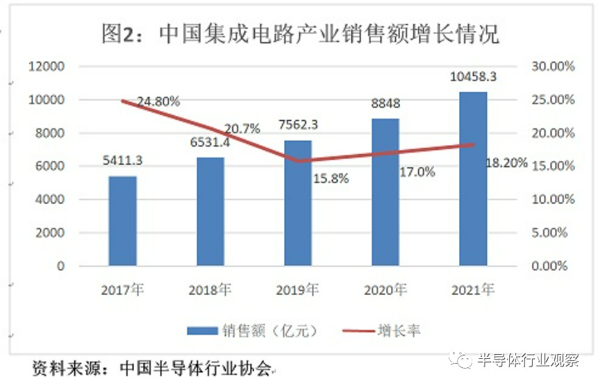 中国集成电路进口，前十个月减少13.2%