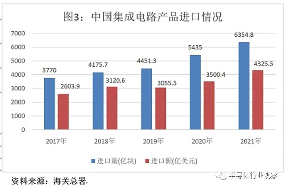 中国集成电路进口，前十个月减少13.2%