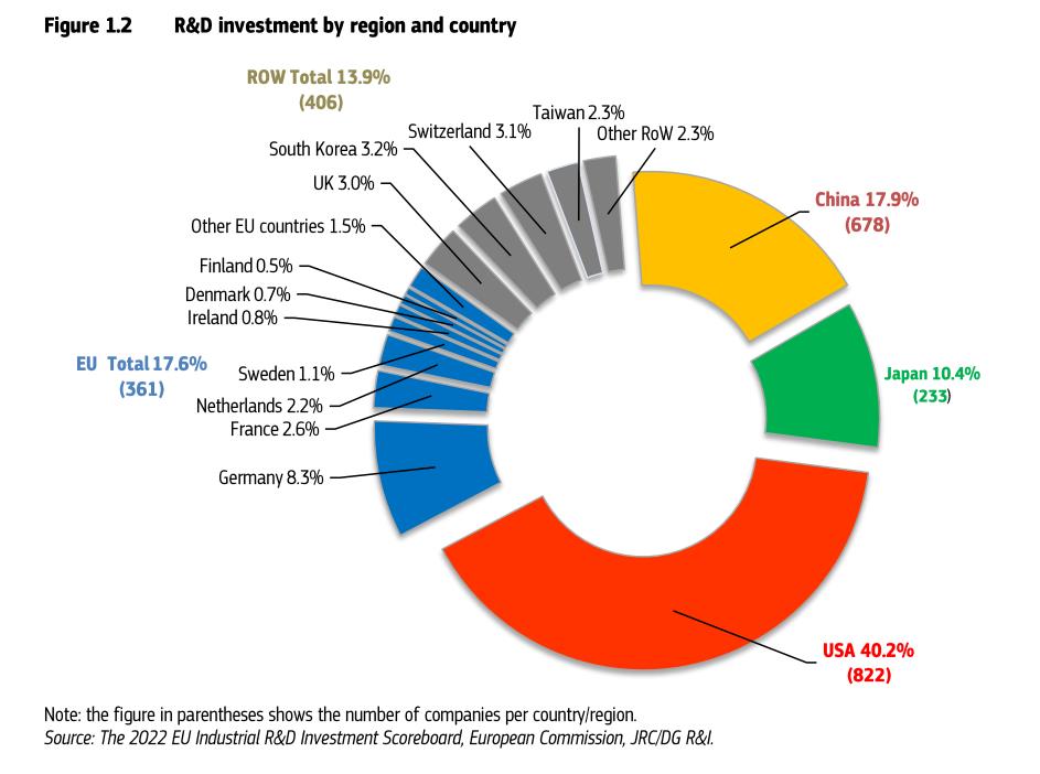 全球前2500家企业研发投入首超万亿欧元 仅华为占中国样本总投资的10%