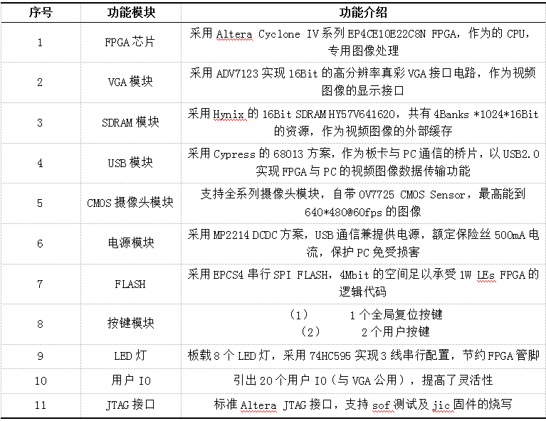 基于FPGA设计一个能够实时采集并显示的数字图像处理系统