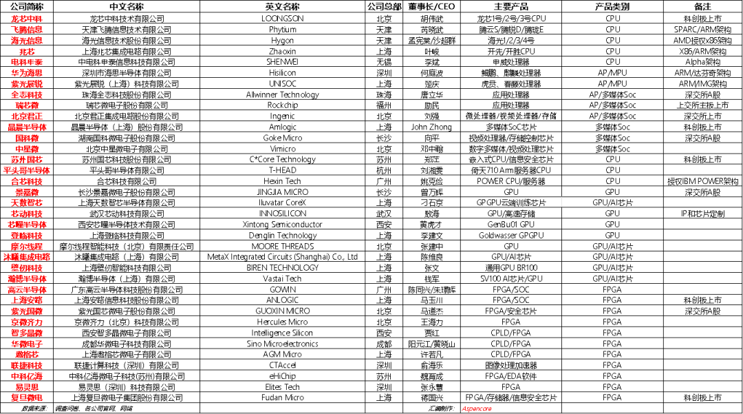 中国35家CPU/GPU/FPGA芯片厂商调研报告