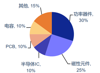 充电桩速度狂飙与背后功率器件的那些事儿