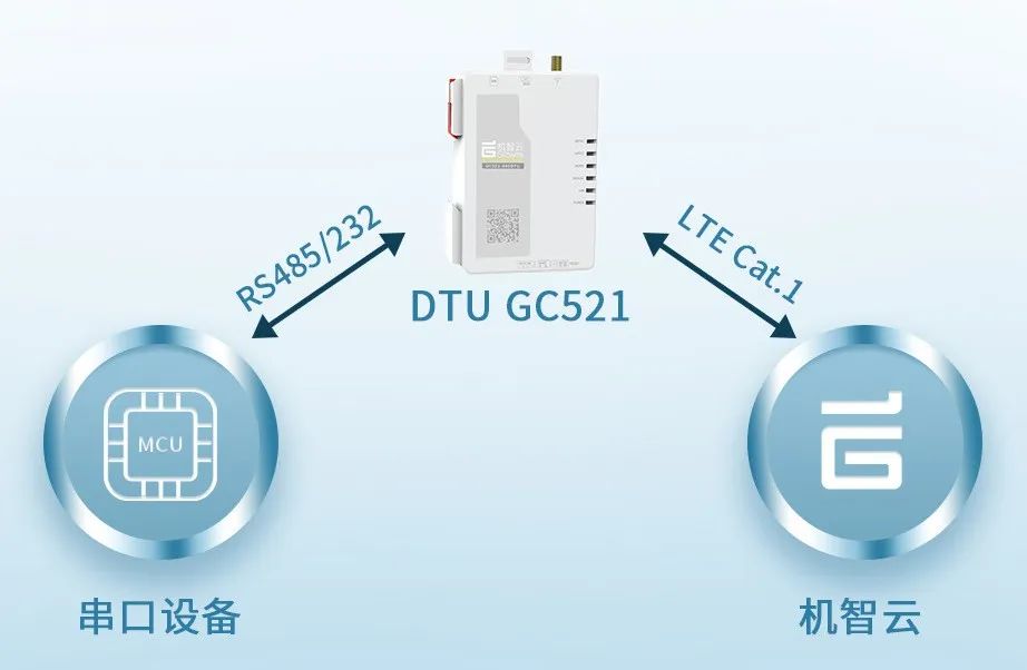 产品推介 | 机智云工业级4G Cat.1 DTU，加速物联网场景落地