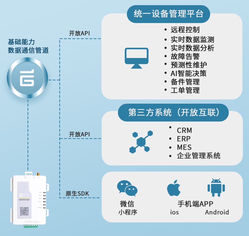 产品推介 | 机智云工业级4G Cat.1 DTU，加速物联网场景落地