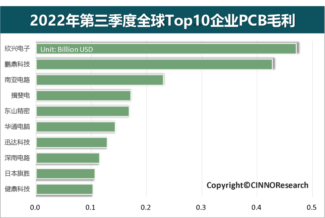 2022Q3全球Top10 PCB企业PCB产品营收增长6.9%