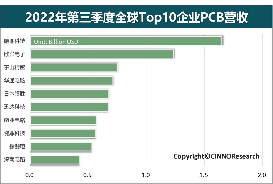 2022Q3全球Top10 PCB企业PCB产品营收增长6.9%