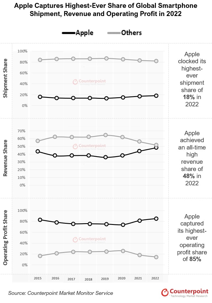 去年全球智能手机出货创新低，苹果吃下85%利润成大赢家