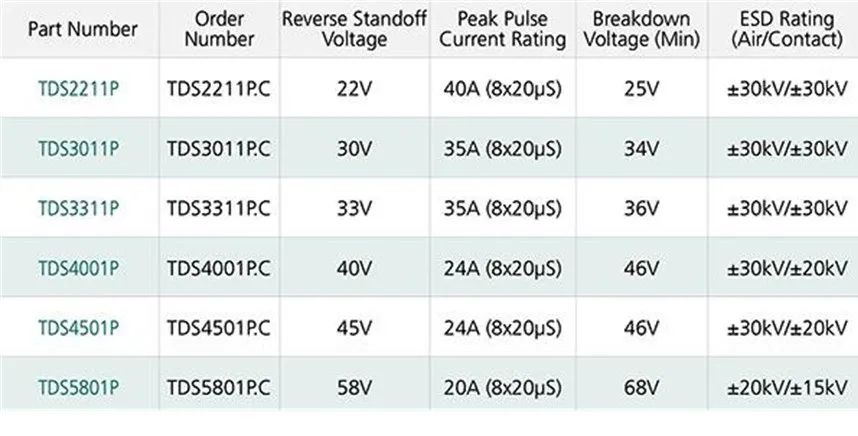 使用TDS瞬态分流抑制器，实现可靠ESD和EOS保护，完整攻略在此！