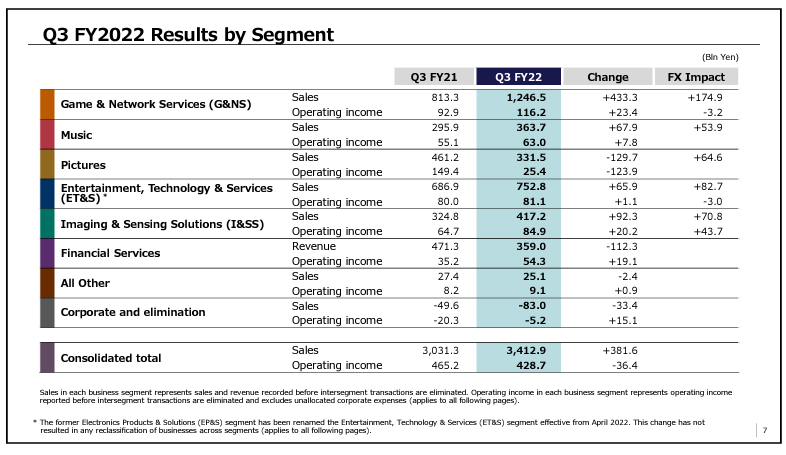索尼财报：PS5销售710万台，成像和传感解决方案部门(I&SS)销售额同比增长28%