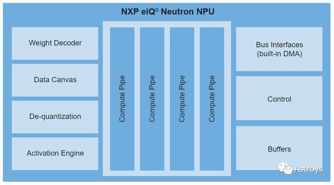 NXP开始自研应用处理器NPU