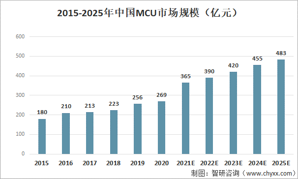 深度丨国产车规MCU崭露头角，本土厂商如何向中高端突破？