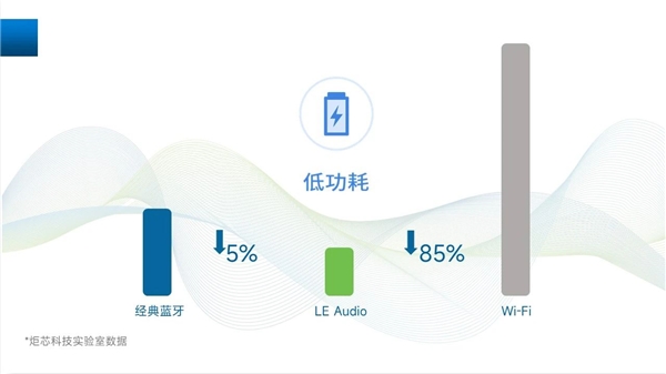 低延迟高音质，炬芯科技蓝牙音频LE Audio全面开花