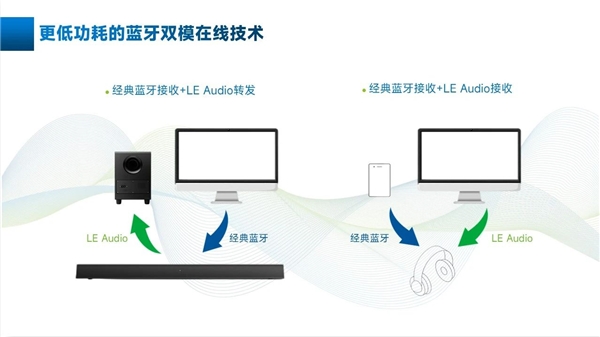 低延迟高音质，炬芯科技蓝牙音频LE Audio全面开花
