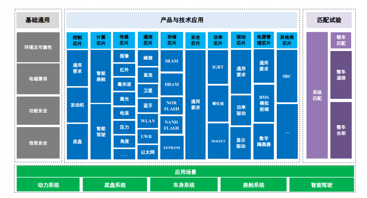 中国工信部牵头规划汽车芯片标准化工作，拟到2030年制定超70项相关标准