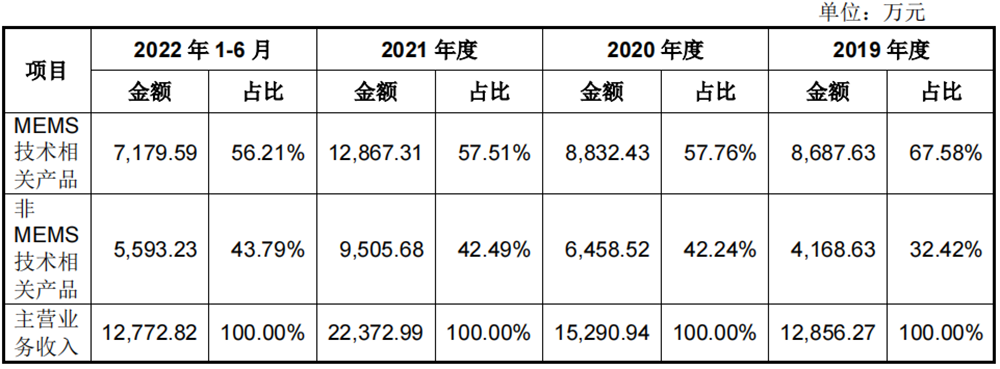 国产传感器龙头上市，曾助“嫦娥四号”奔月，股价高开低走跌超8%