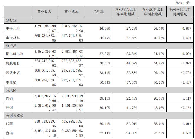中国大陆上市电容器Top5公司2022业绩解读