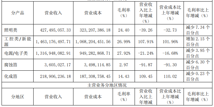 中国大陆上市电容器Top5公司2022业绩解读
