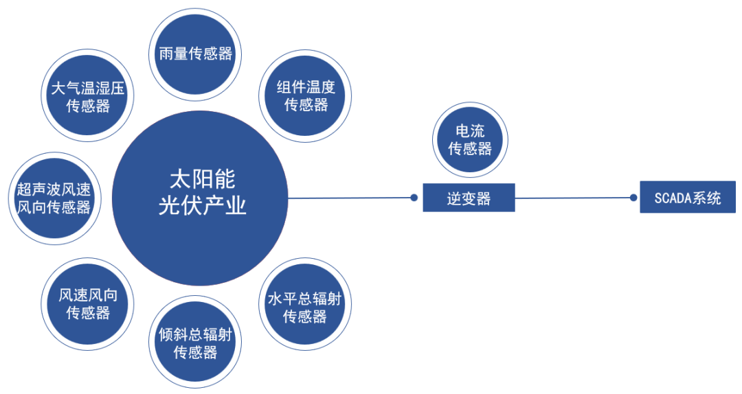 1-4月份光伏新能源赛道逆势增长，将带动哪些物联网上游产业？