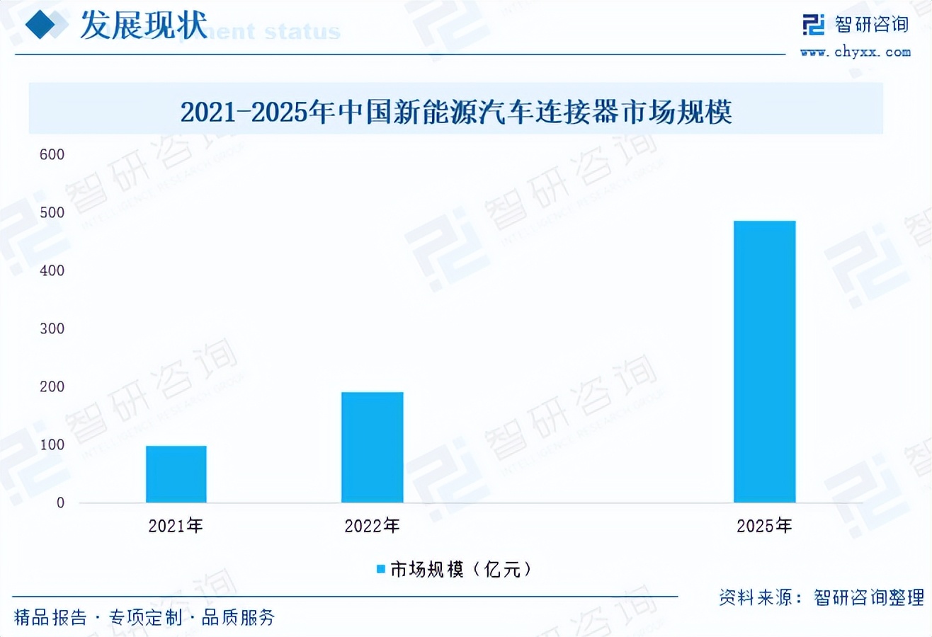 2023年中国新能源汽车连接器行业现状分析：新能源汽车崛起推动汽车连接器产业变革，高压、高速连接器市场需求将不断攀升[图]