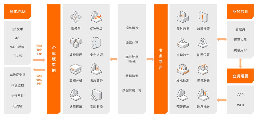 1-4月份光伏新能源赛道逆势增长，将带动哪些物联网上游产业？