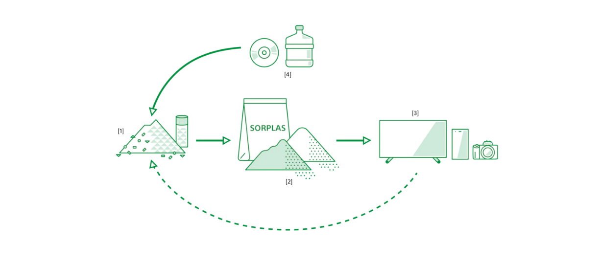 索尼披露阻燃再生塑料SORPLASTM研发路径，与合作伙伴共筑低碳可持续发展之路