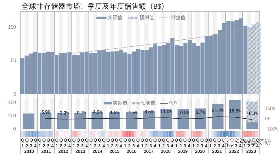 全球半导体器件市场似乎已经完成触底？