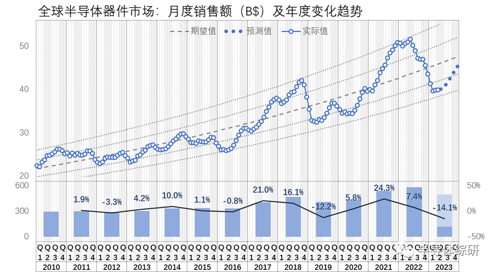 全球半导体器件市场似乎已经完成触底？