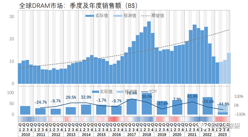 全球半导体器件市场似乎已经完成触底？