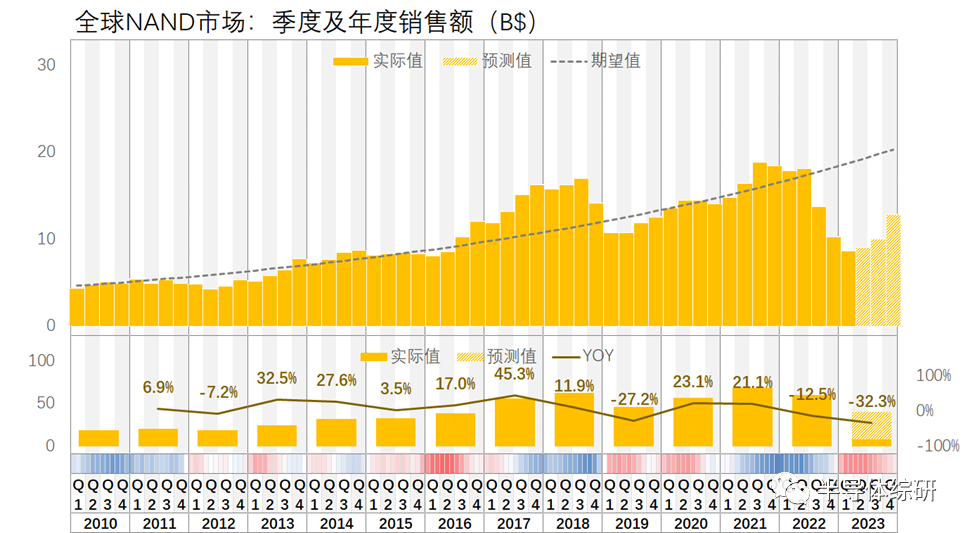 全球半导体器件市场似乎已经完成触底？