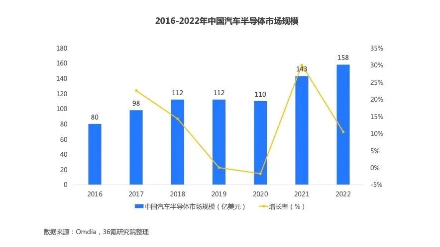 2023年中国汽车半导体行业洞察报告