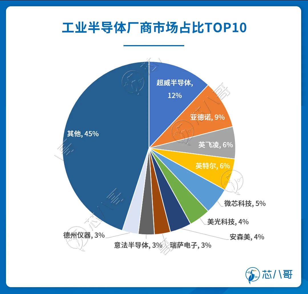 工业半导体，国产芯片厂商的机会