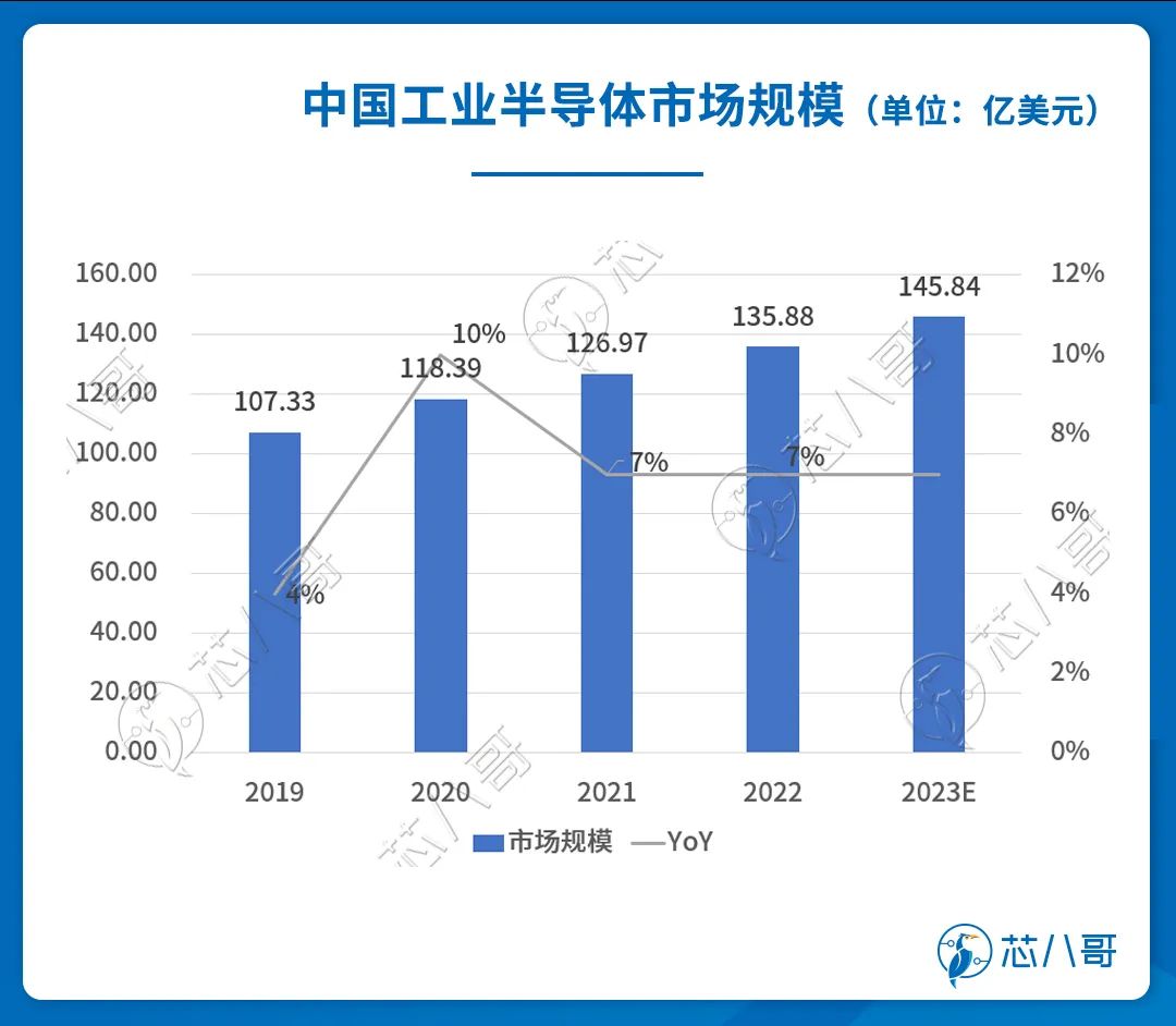 工业半导体，国产芯片厂商的机会