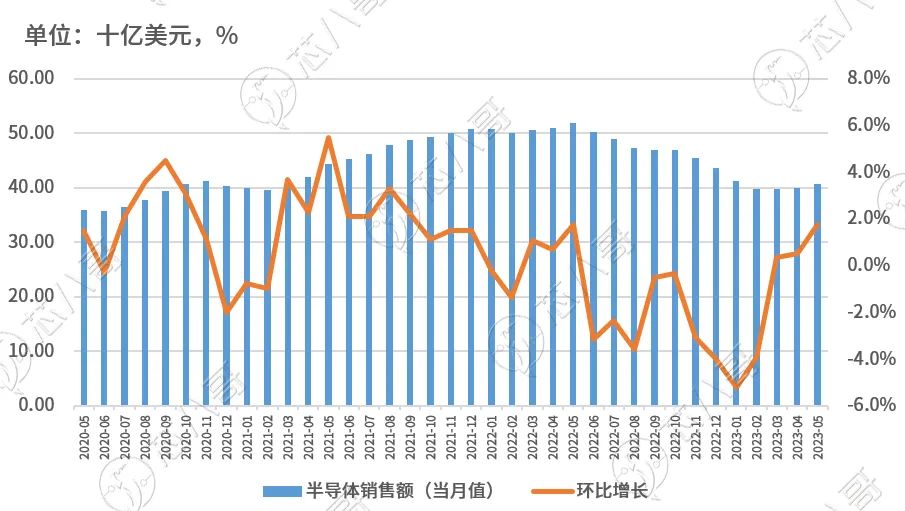 电子元器件销售行情分析与预判 | 2023年Q2