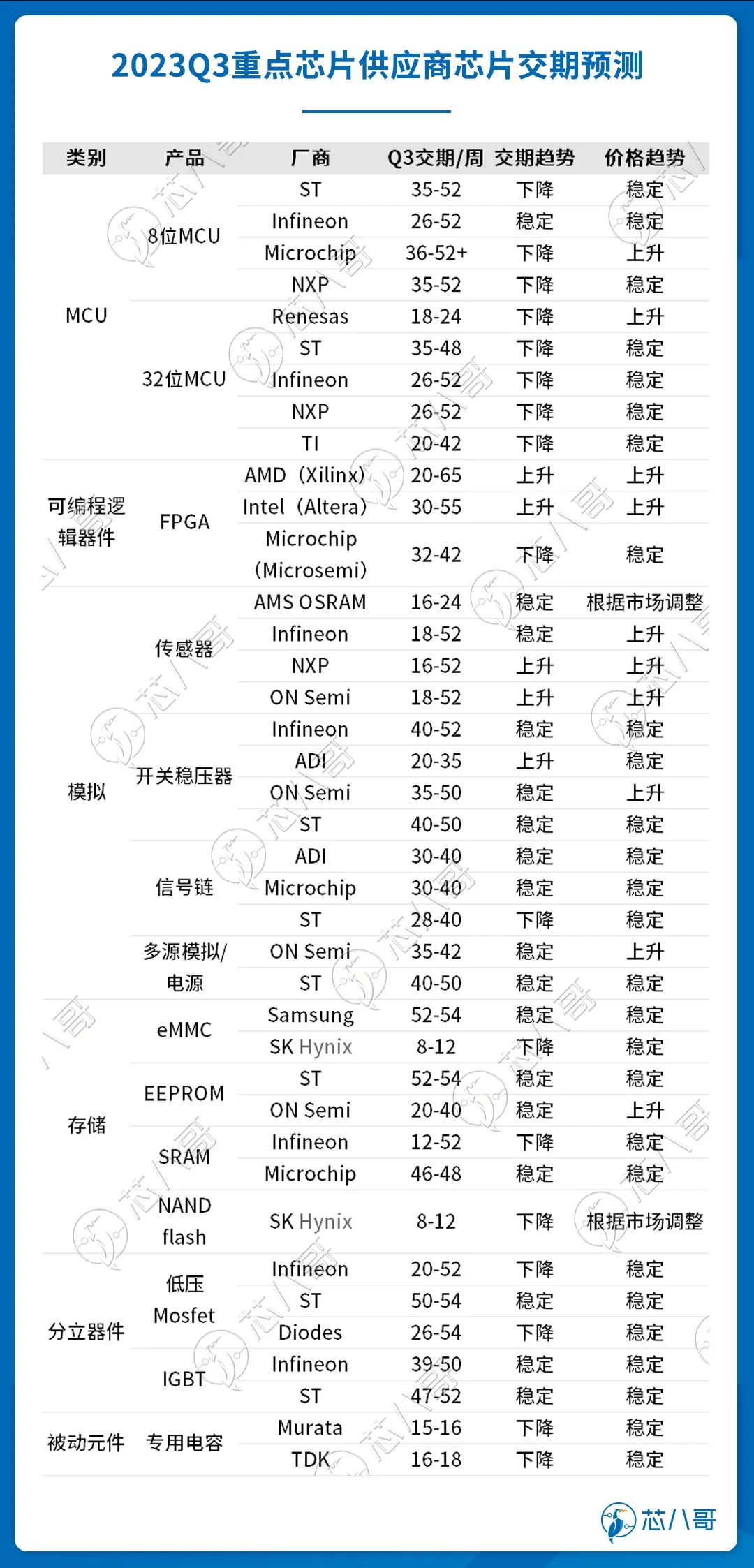 电子元器件销售行情分析与预判 | 2023年Q2