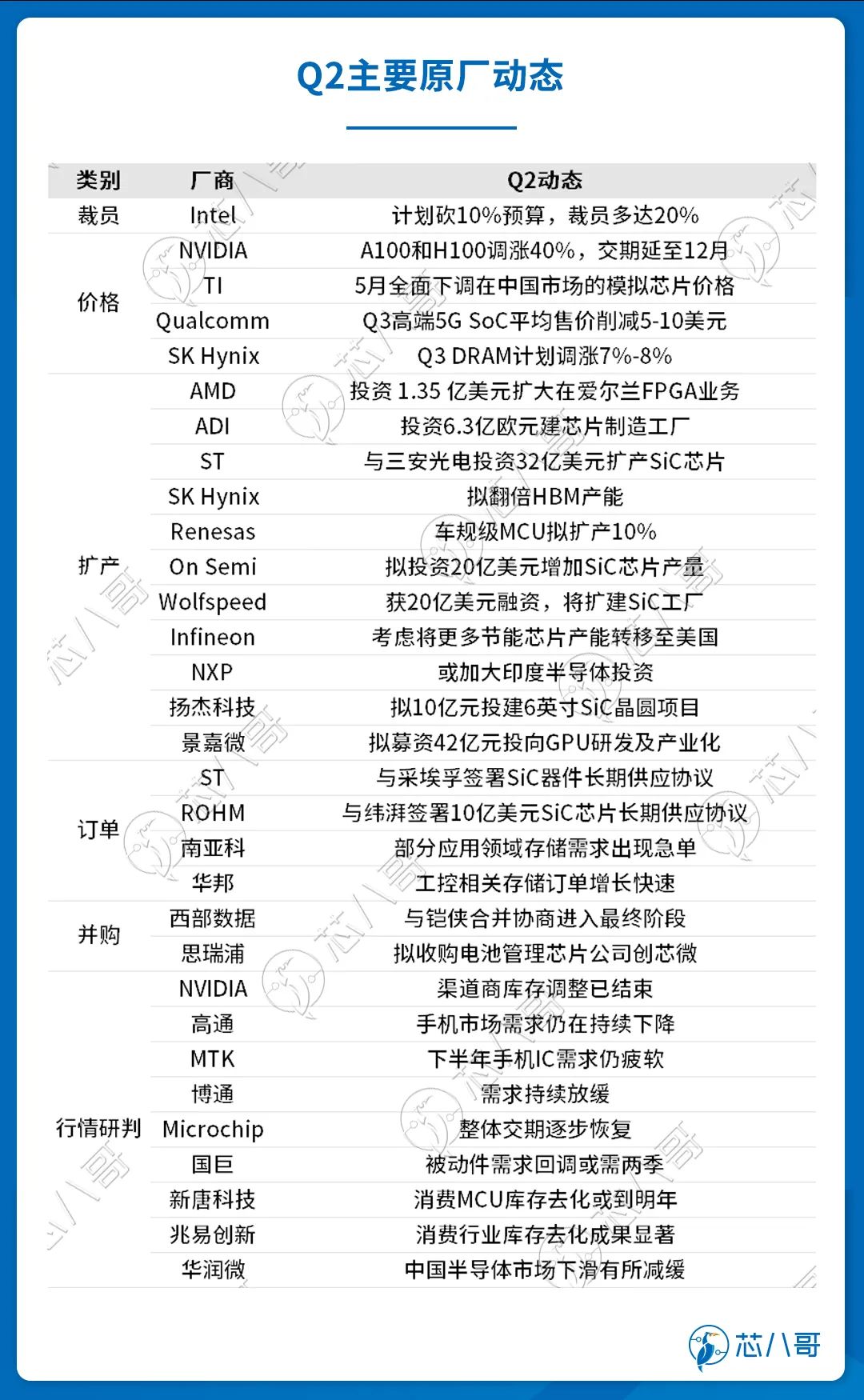 电子元器件销售行情分析与预判 | 2023年Q2