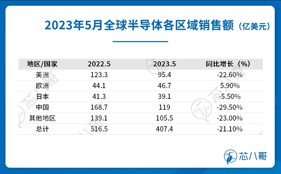 电子元器件销售行情分析与预判 | 2023年Q2